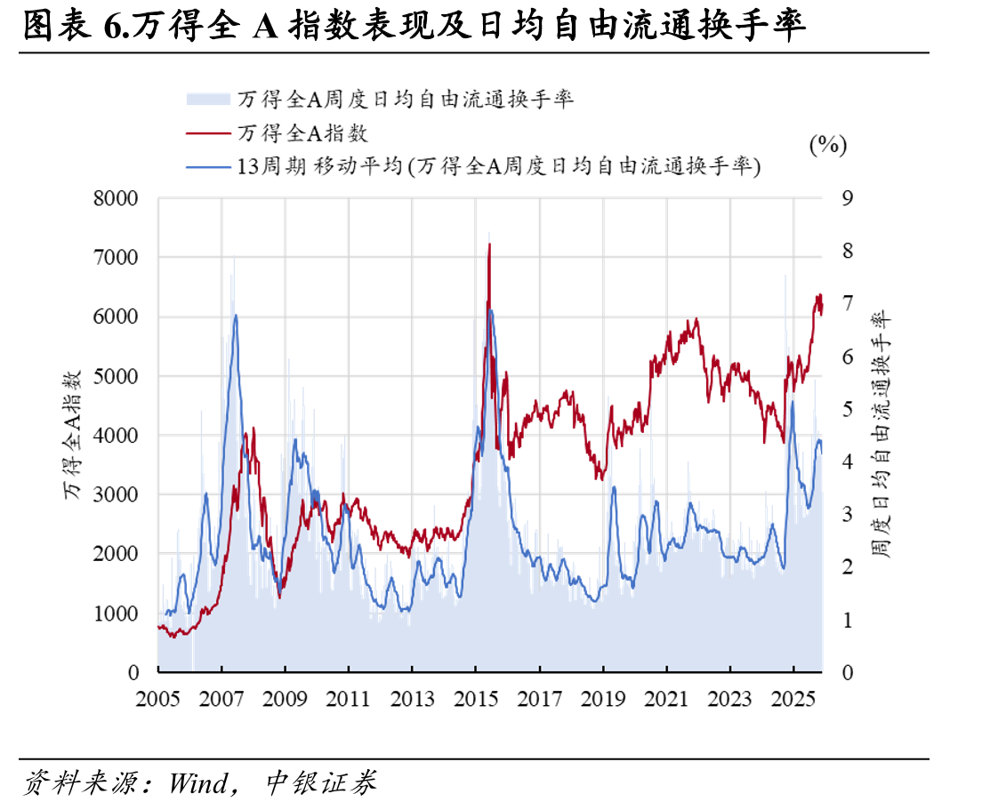 图表45.A股融资余额季度环比vs万得全A季度环比（万得全A同期收益率）_第4页