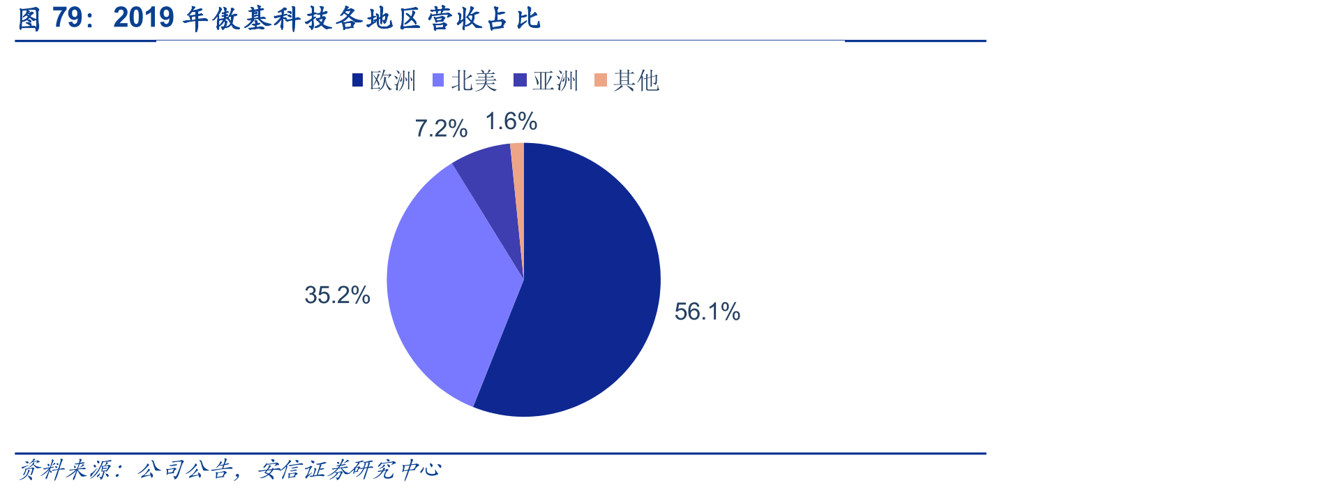 2019年傲基科技各地区营收占比