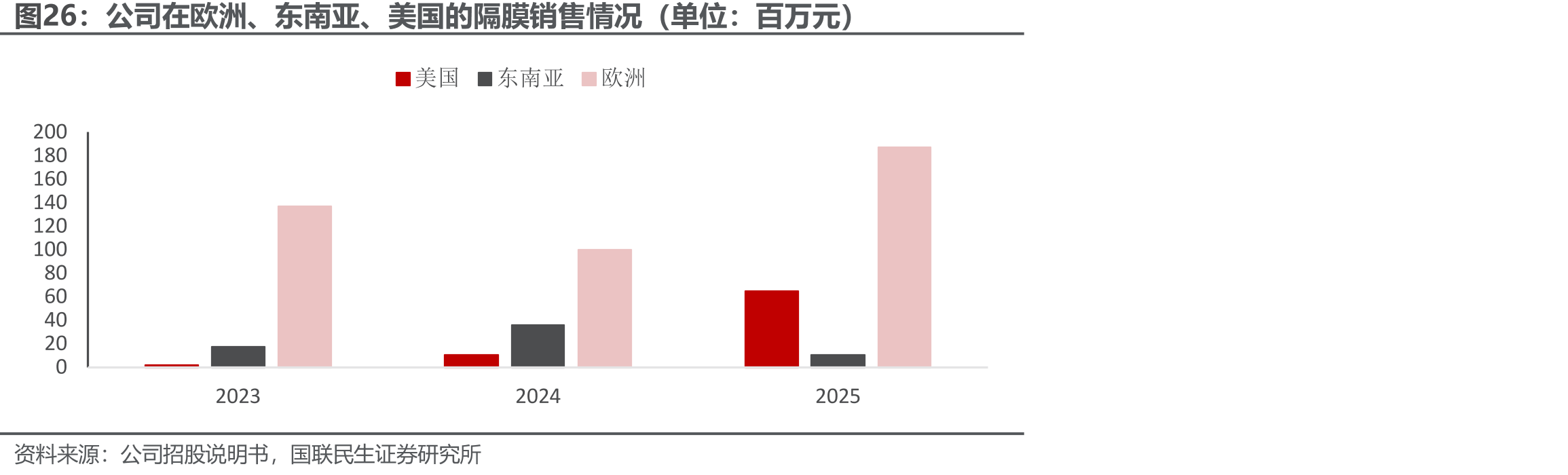 公司在欧洲、东南亚、美国的隔膜销售情况（单位：百万元）
