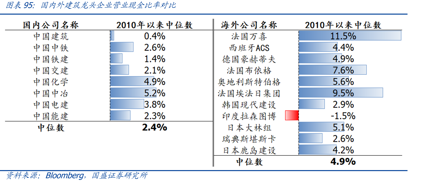 2022年ENR前20全球承包商各行业业务占比（%）_第3页