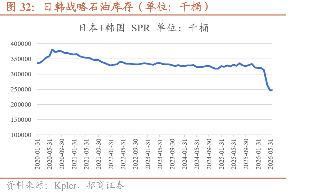 日韩战略石油库存（单位：千桶）