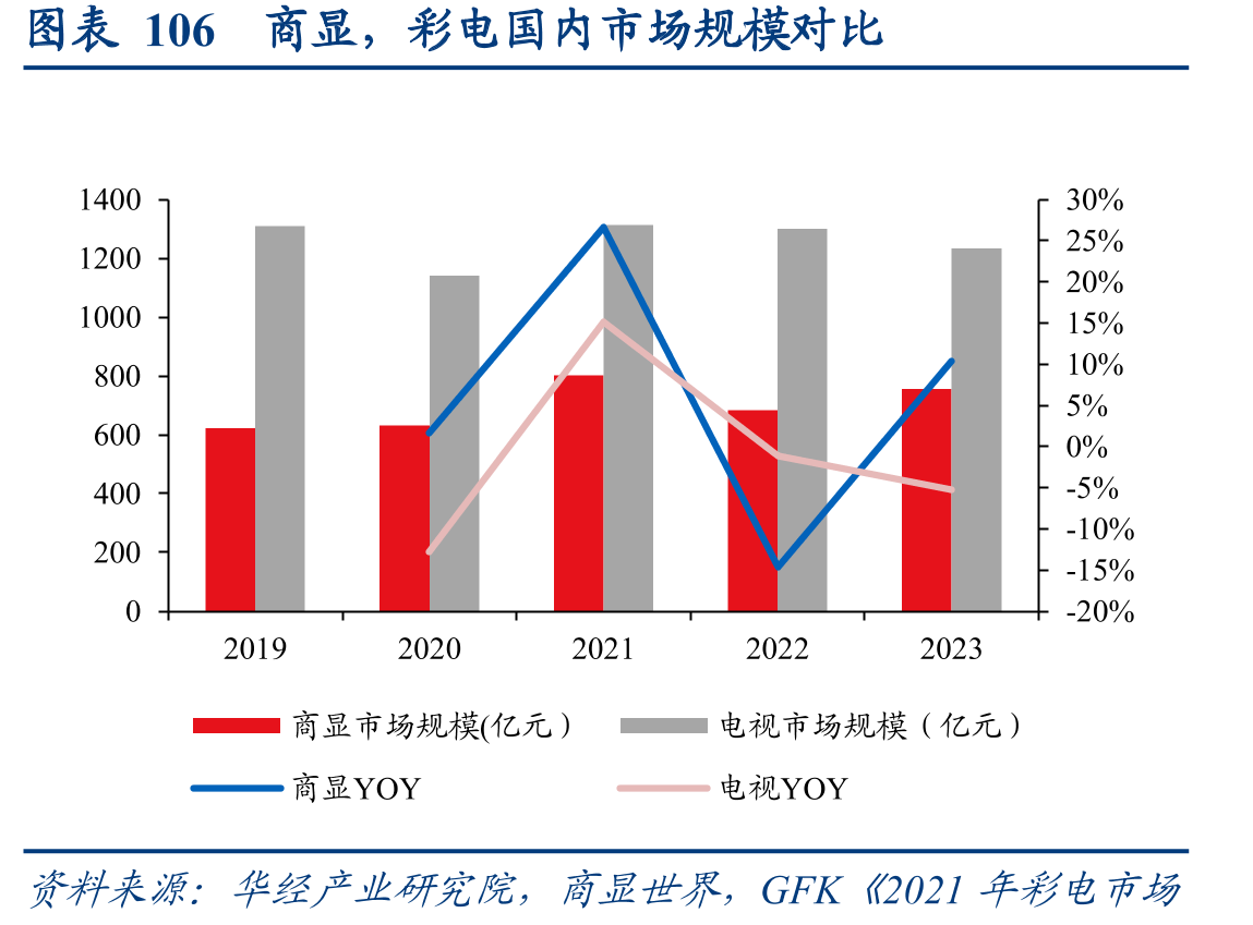 图表106商显，彩电国内市场规模对比