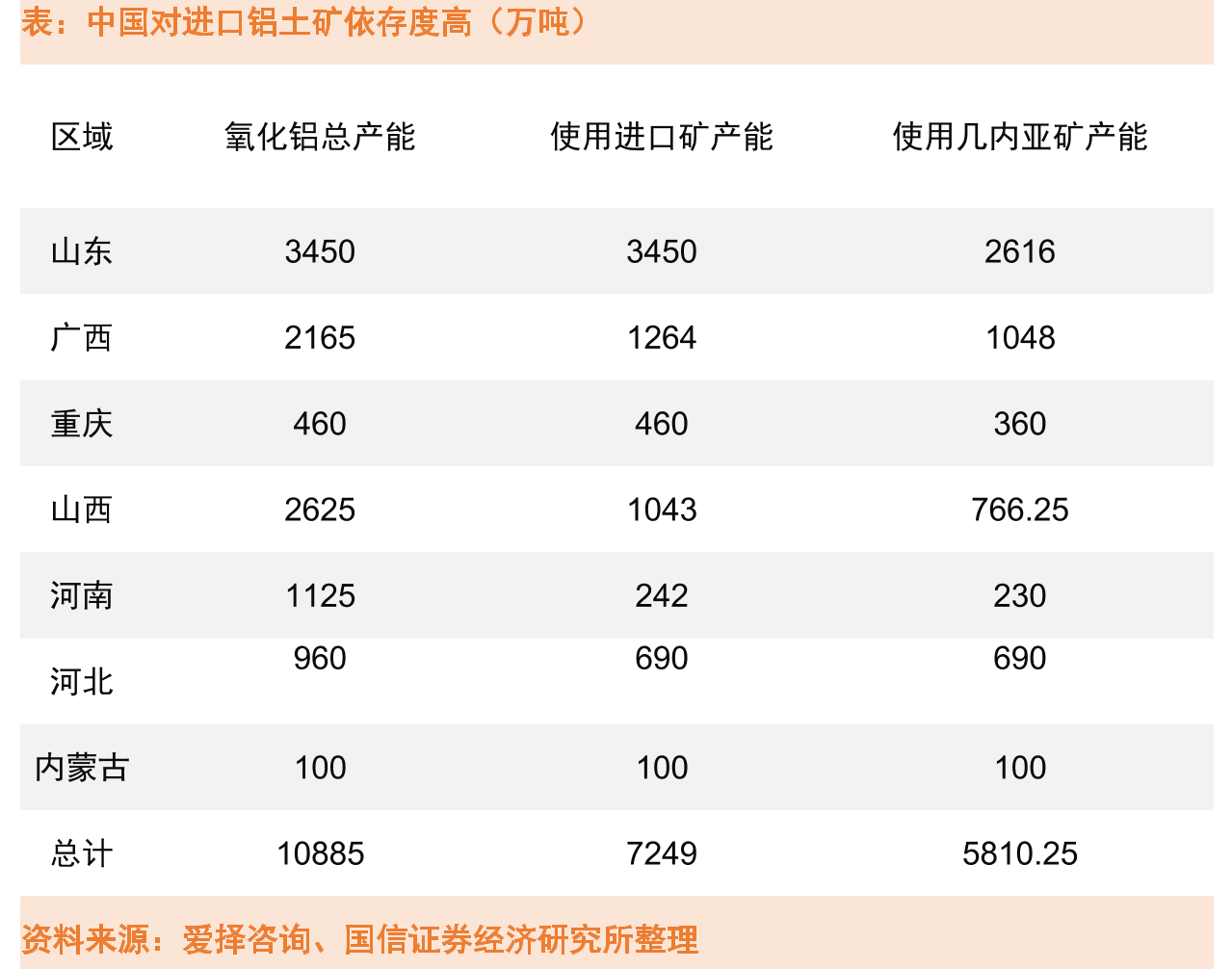 中国对进口铝土矿依存度高（万吨）