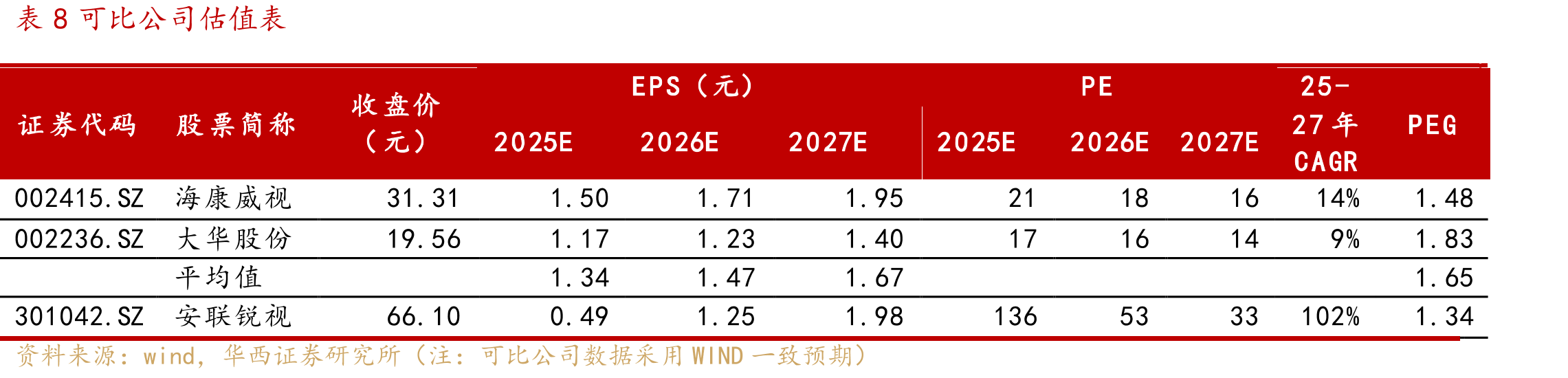 图17AI能开发高性能、高毛利的工程类产品，平均毛利率（%）不断提升，接行业龙头海康威视、大华_第2页