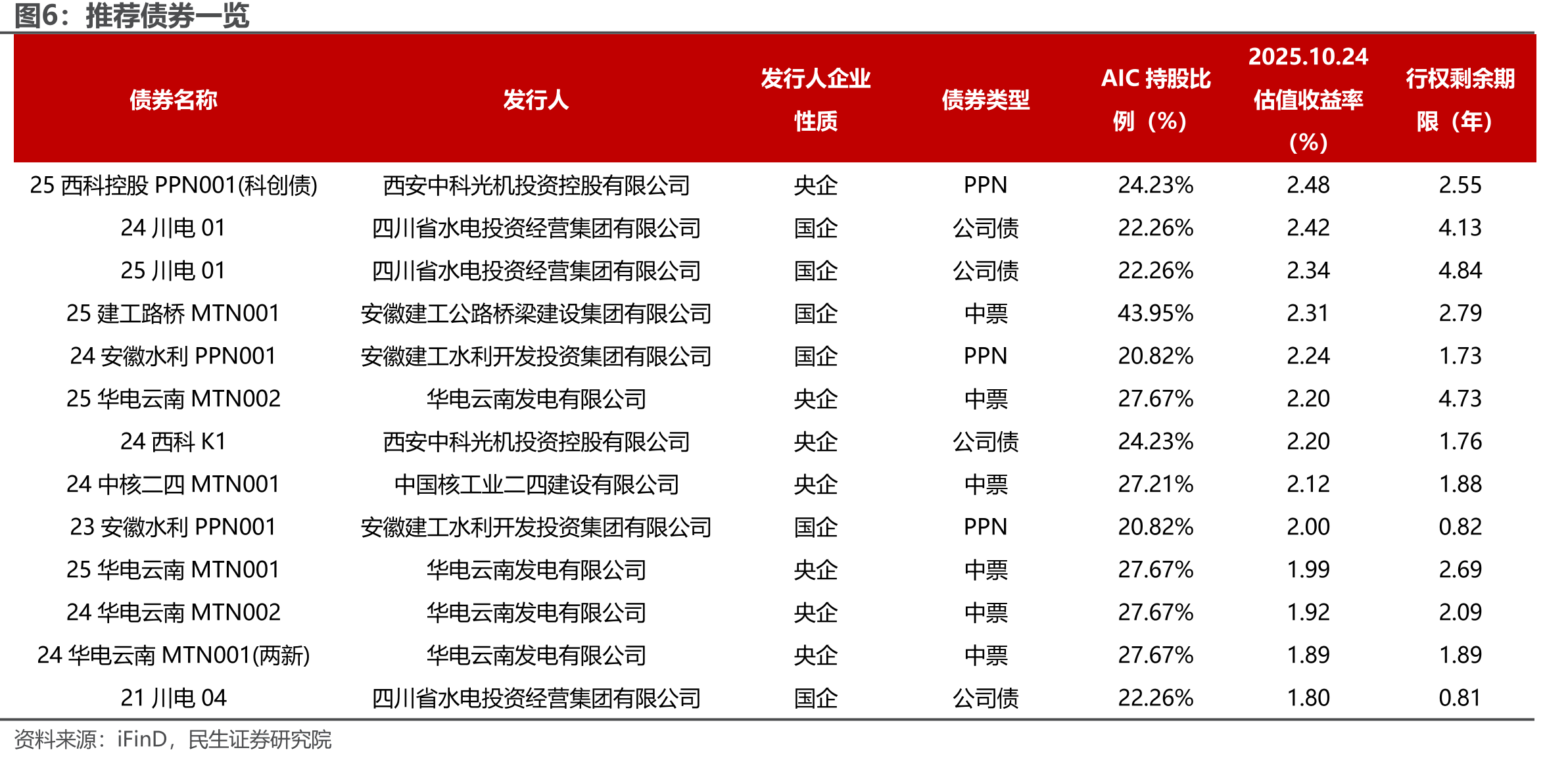 AIC投资企业的联合投资情况（%）_第5页