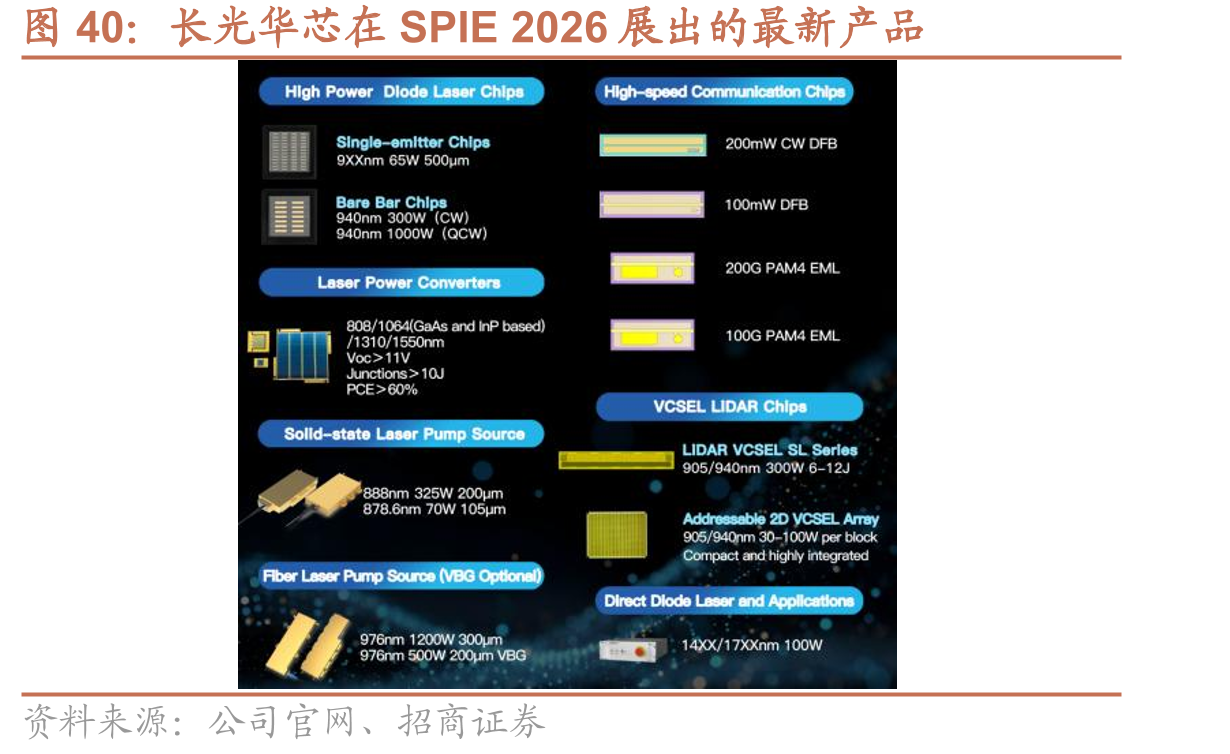 长光华芯在SPIE2026展出的最新产品