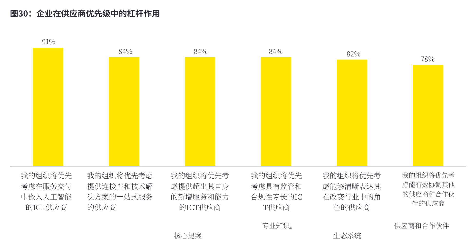 Figure 20： Enterprise awareness of new mobile technologies and business models_第4页