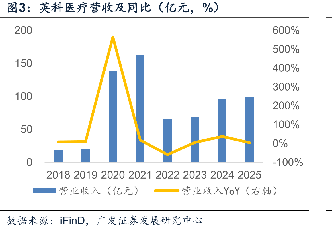 英科医疗营收及同比（亿元，%）