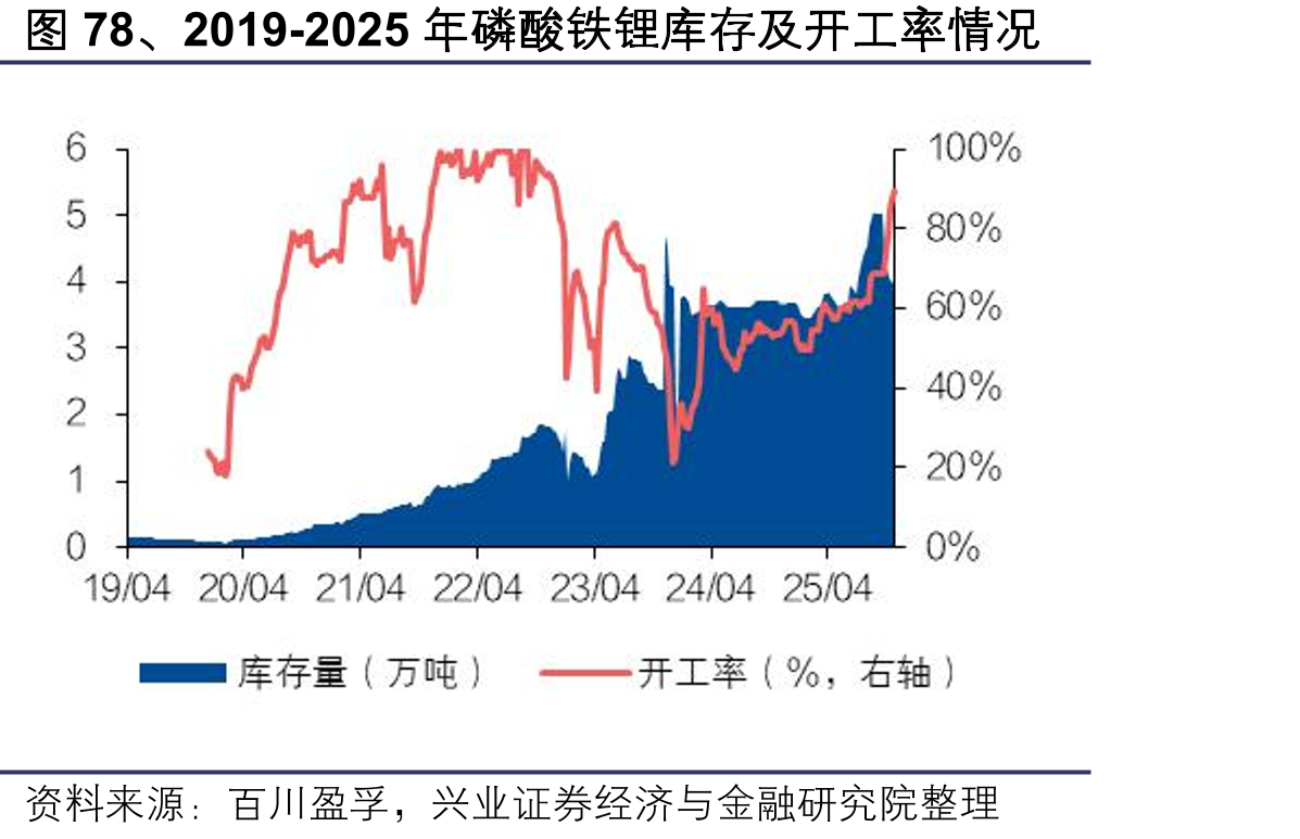 图78、2019-2025年磷酸铁锂库存及开工率情况
