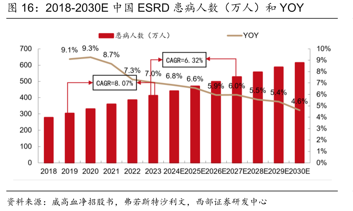2018-2030E中国ESRD患病人数（万人）和YOY