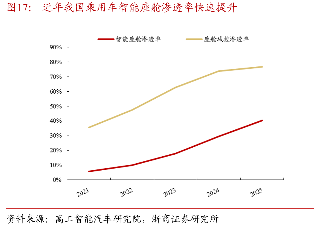 近年我国乘用车智能座舱渗透率快速提升