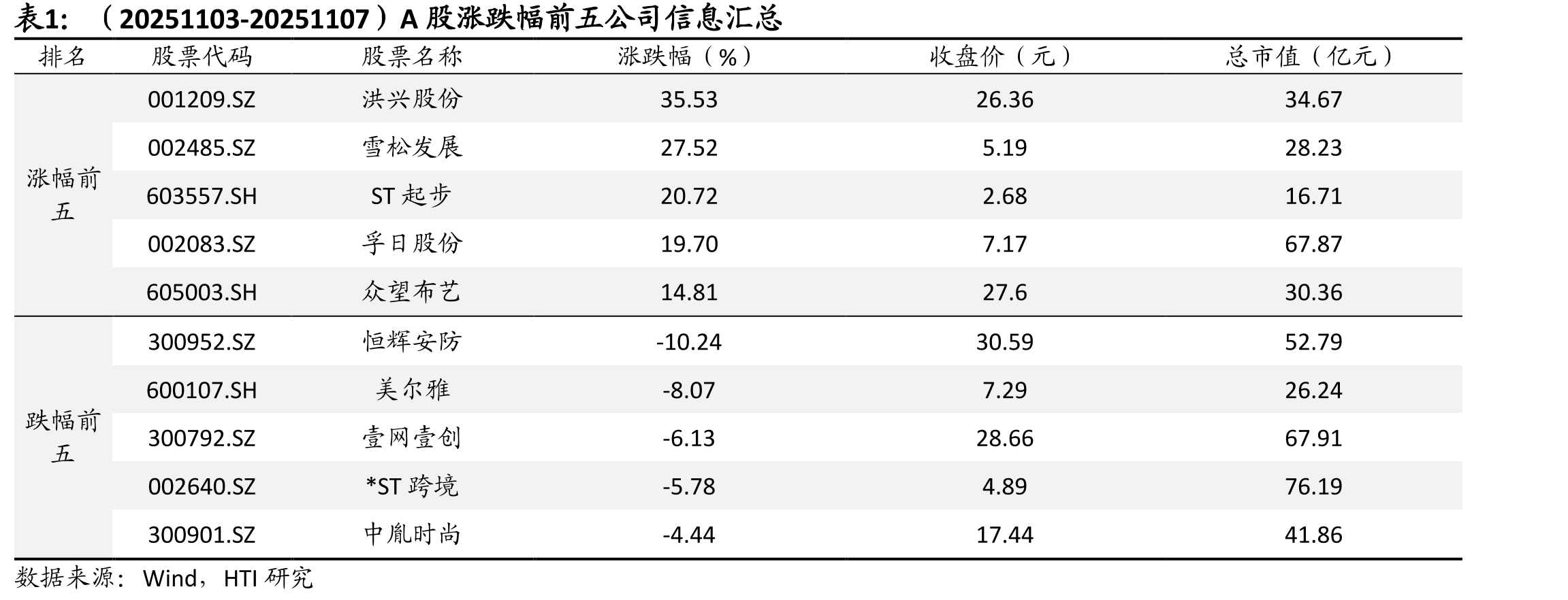 9月我国服装类零售增长3.6%_第5页
