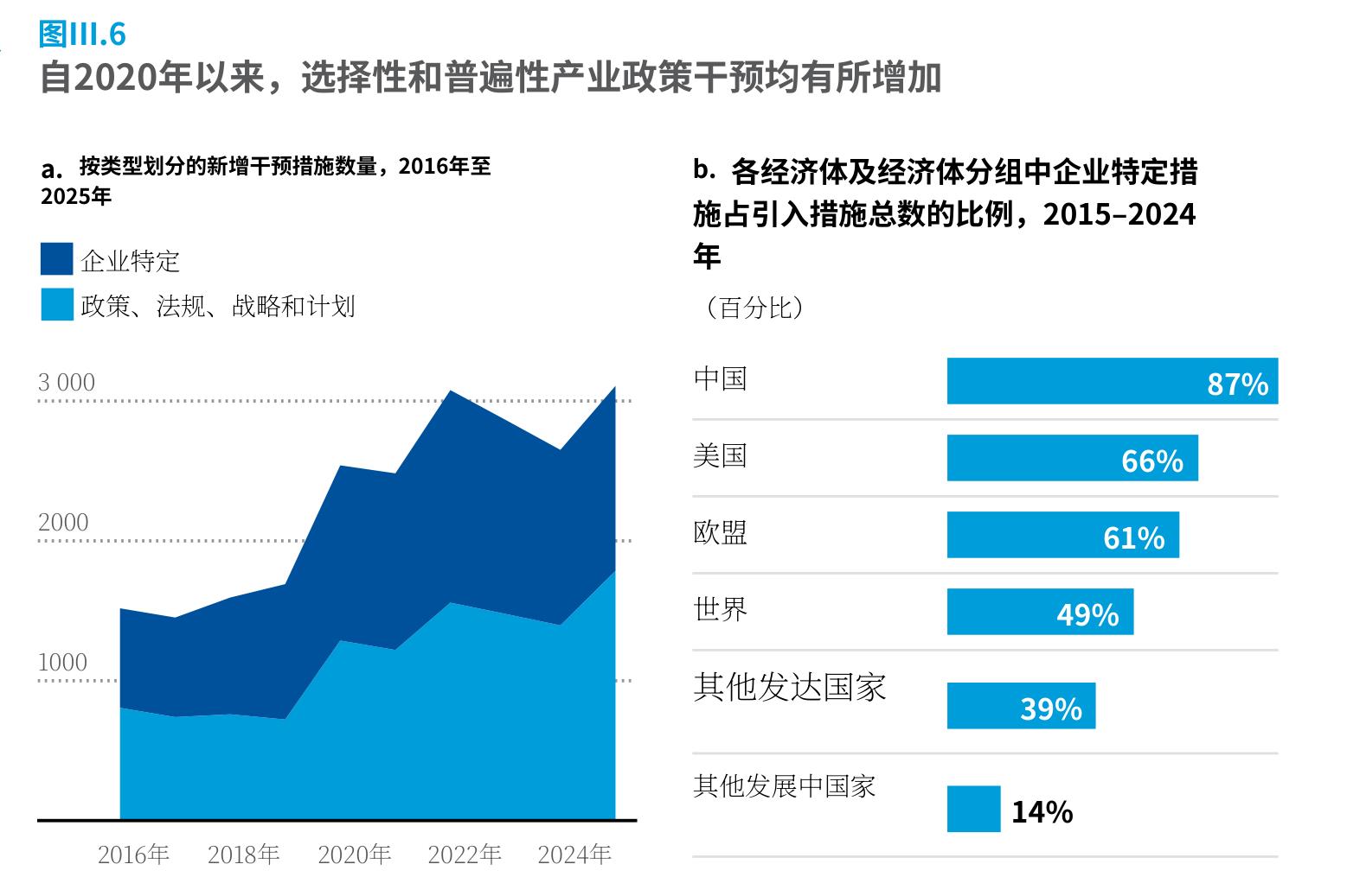 产业政策干预六年增长近三倍，企业针对性措施占比持续上升