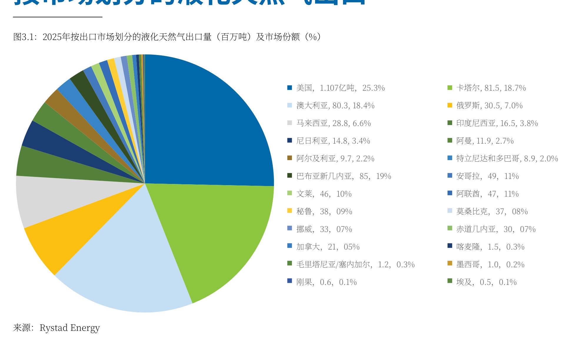 图3.1：2025年按出口市场划分的液化天然气出口量（百万吨）及市场份额（%)