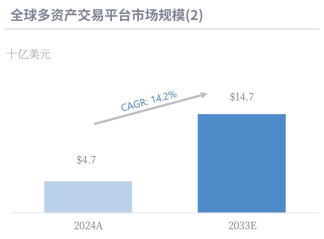 全球多资产交易平台市场规模（2）