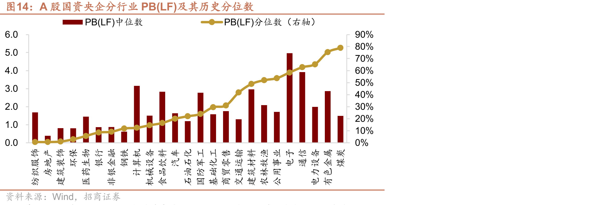 A股国资央企分行业PB(LF)及其历史分位数