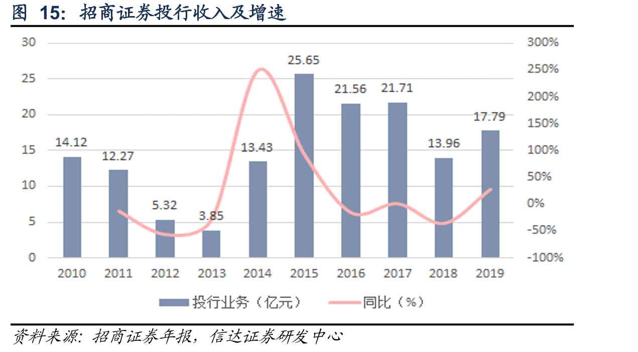 招商证券投行收入及增速