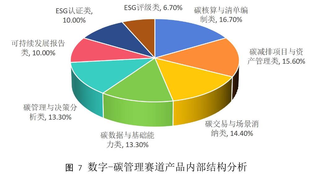 图7数字-碳管理赛道产品内部结构分析