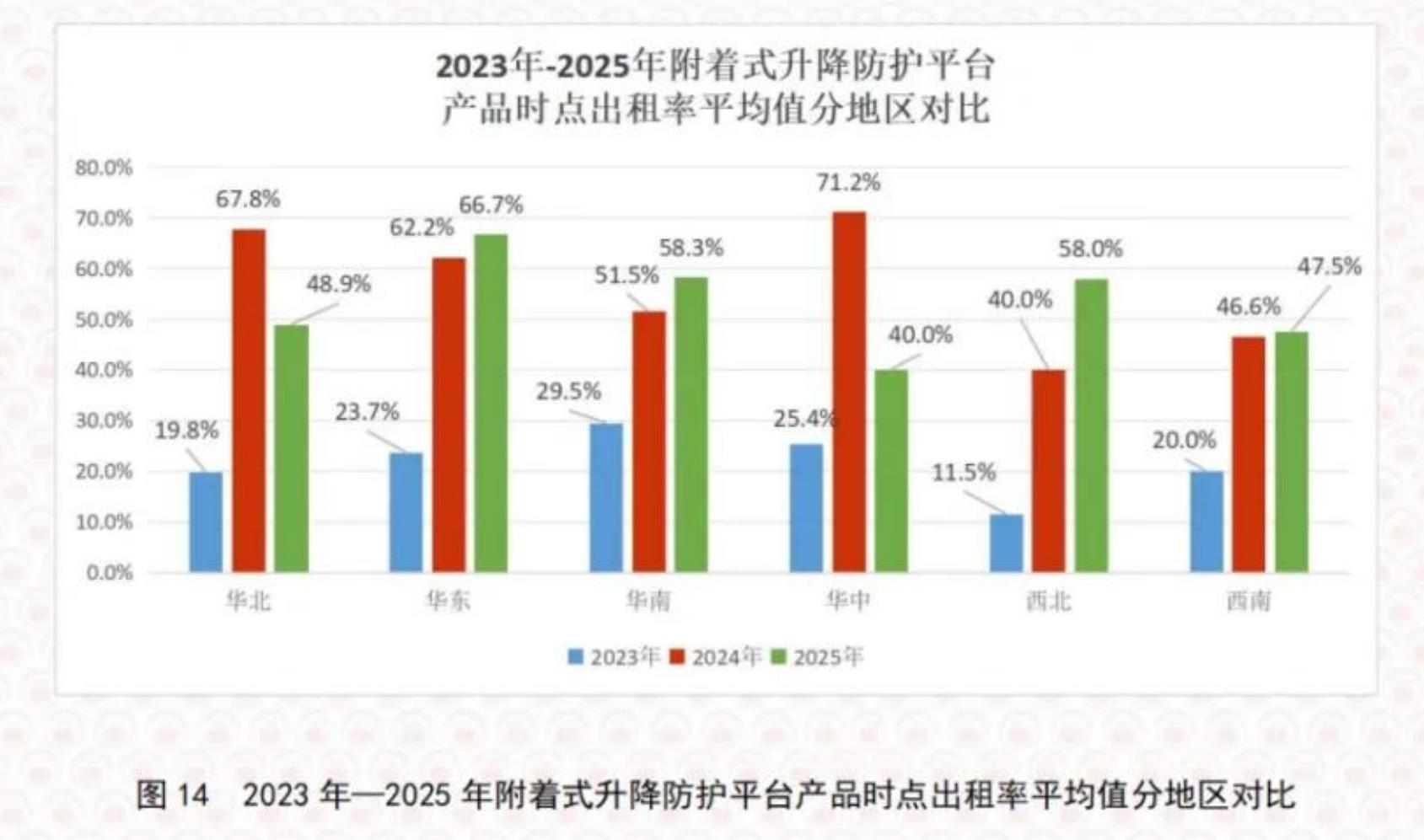 图14 2023年一2025年附着式升降防护平台产品时点出租率平均值分地区对比