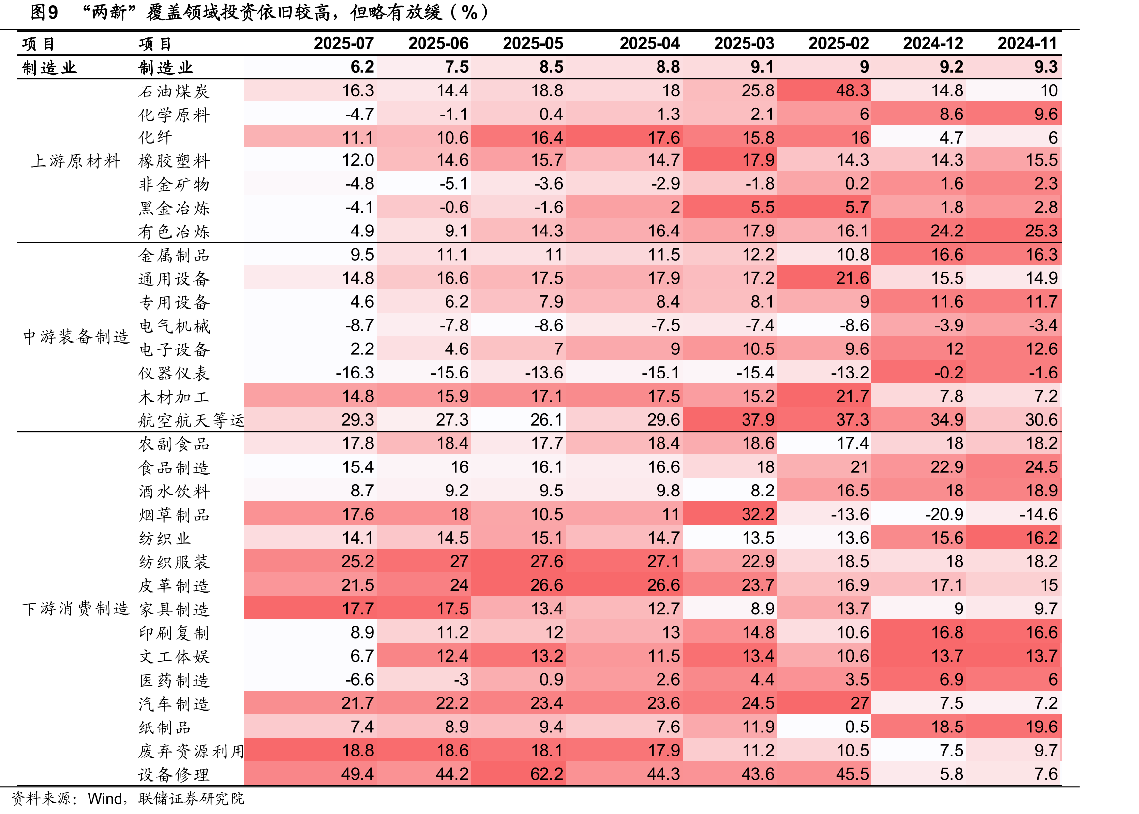 图4工业产品产量增速（%）_第2页