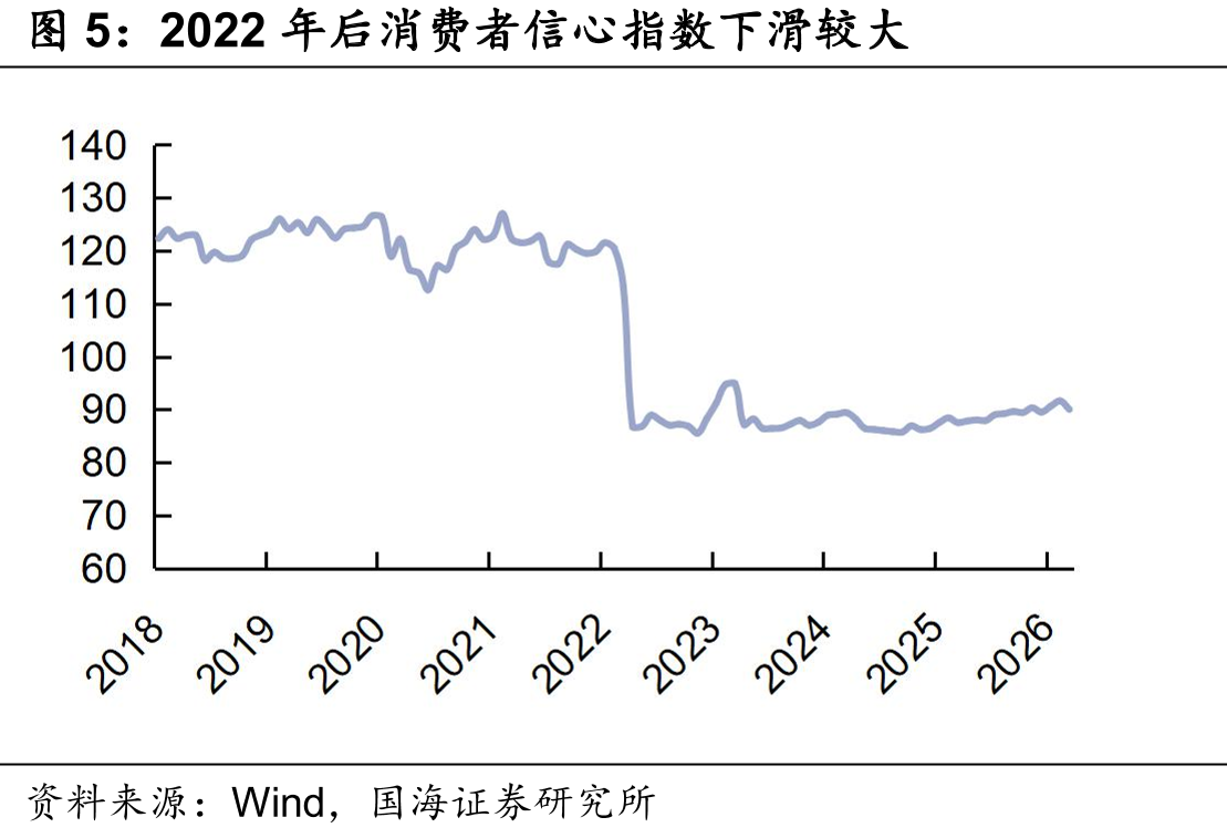 2022年后消费者信心指数下滑较大