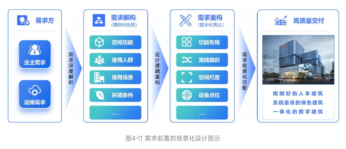 图3-5BIM2.0模式下DATA+AI驱动图示_第3页