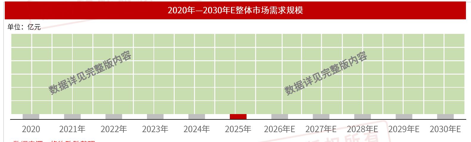 2020年－2030年E整体市场需求规模
