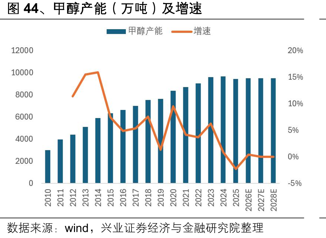 图44、甲醇产能（万吨）及增速
