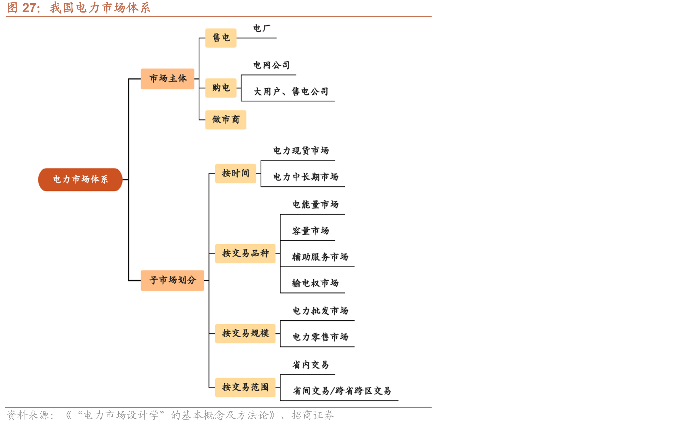 我国电力市场体系