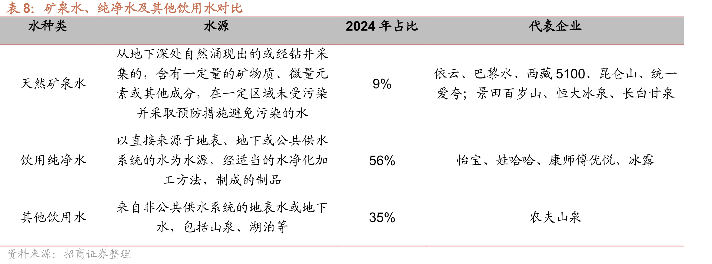 国内瓶装水市场不同渠道变化趋势_第3页