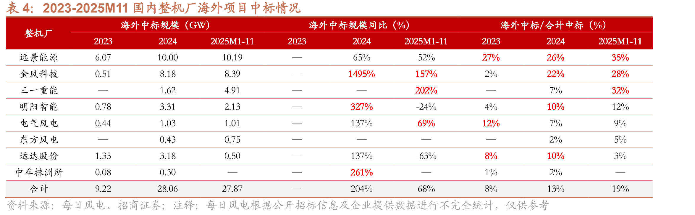 2023-2025年陆上风电机组（含塔筒）中标均价_第5页