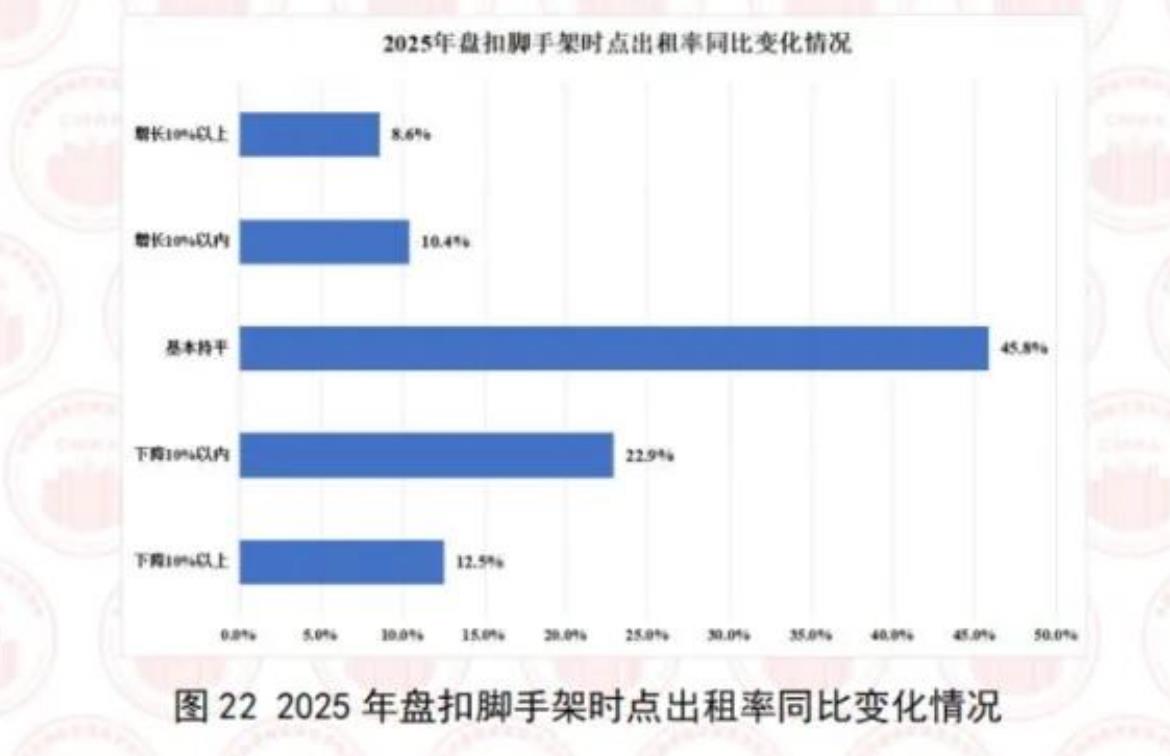 图222025年盘扣脚手架时点出租率同比变化情况