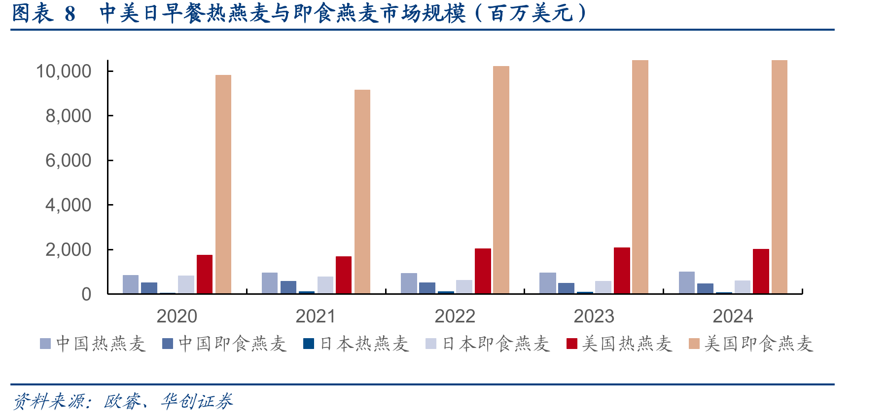 图表8中美日早餐热燕麦与即食燕麦市场规模（百万美元）