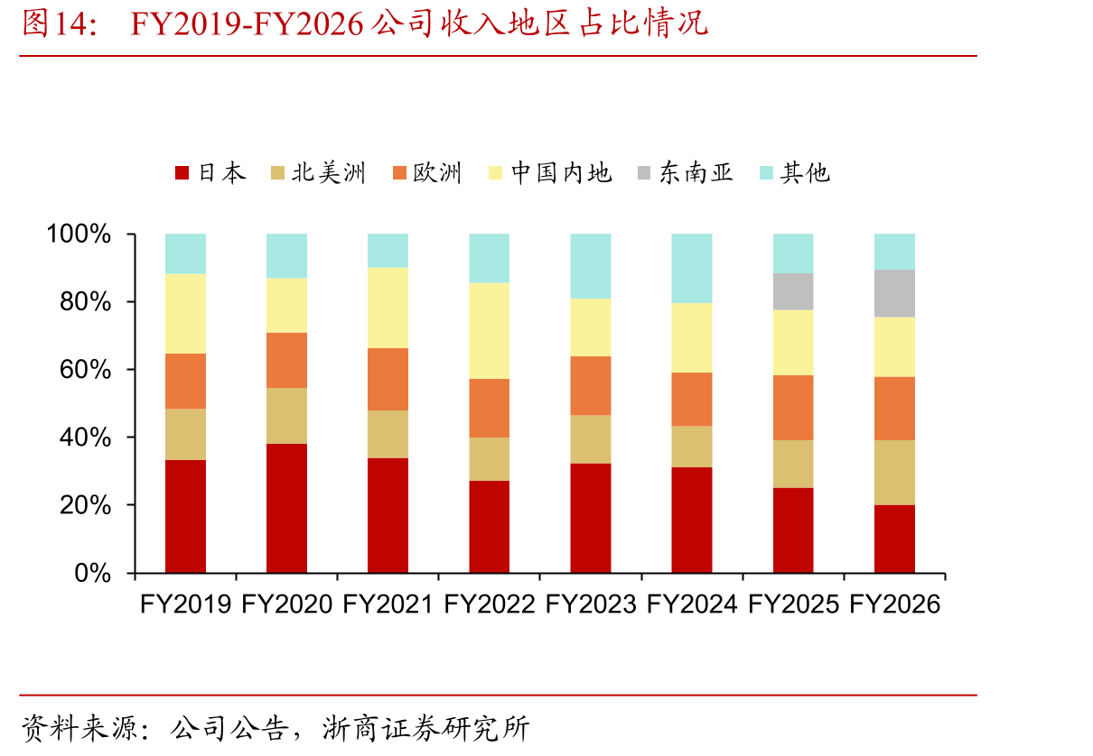 FY2019-FY2026公司收入地区占比情况
