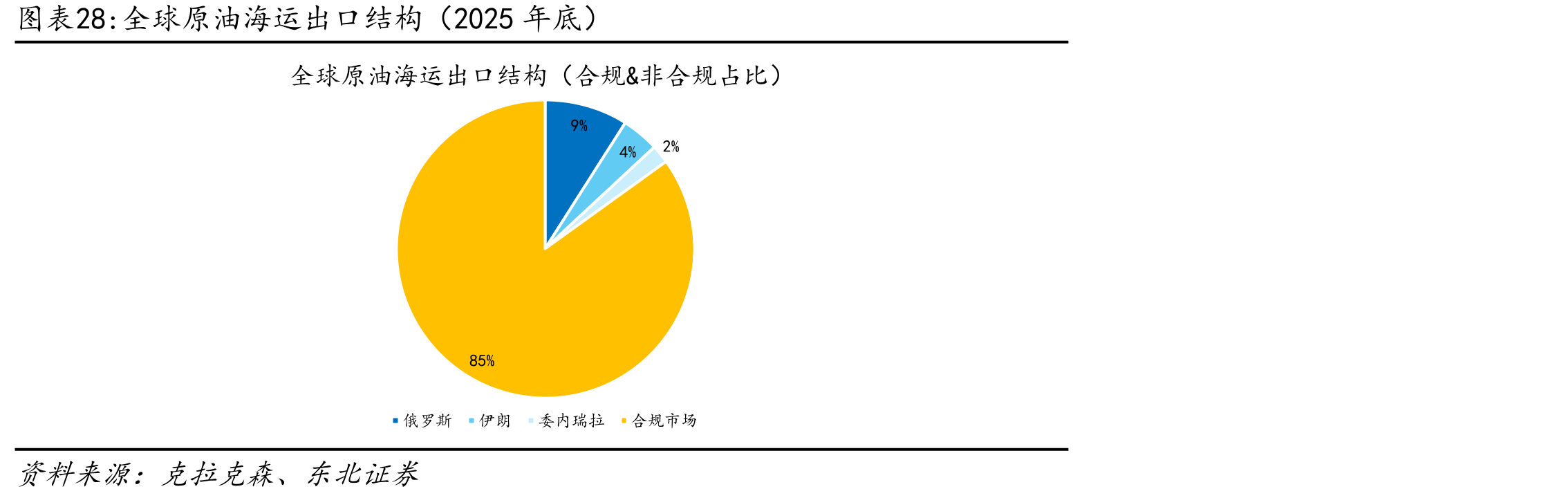 全球原油海运出口结构（2025年底）