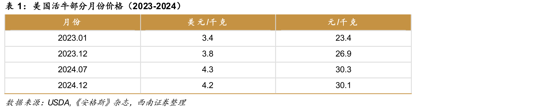 中国商务部2024年底宣布对进口牛肉进行保障措施立_第5页