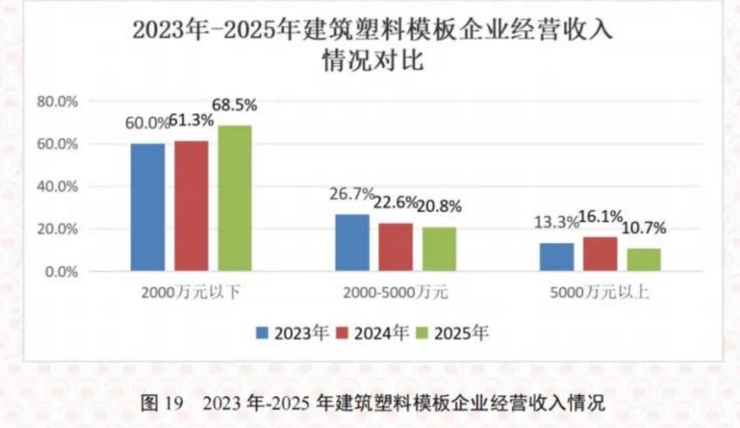图92023年-2025年建筑塑料模板企业在建工程开工量占比情况对比_第4页