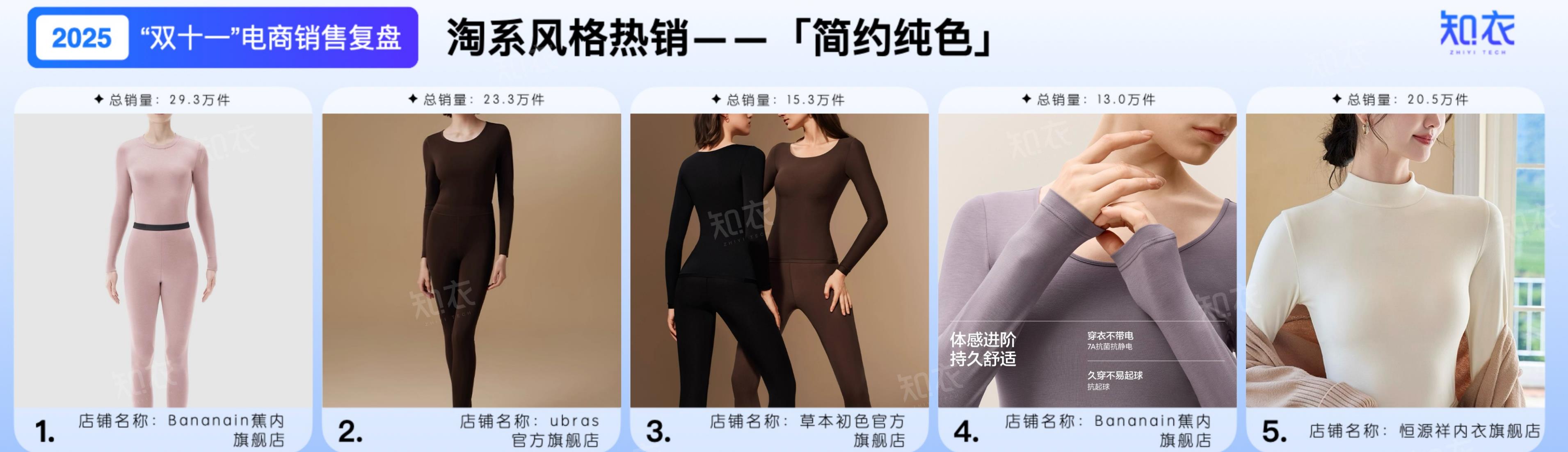 2025“双十一”保暖衣TOP500店铺销售数据_第2页