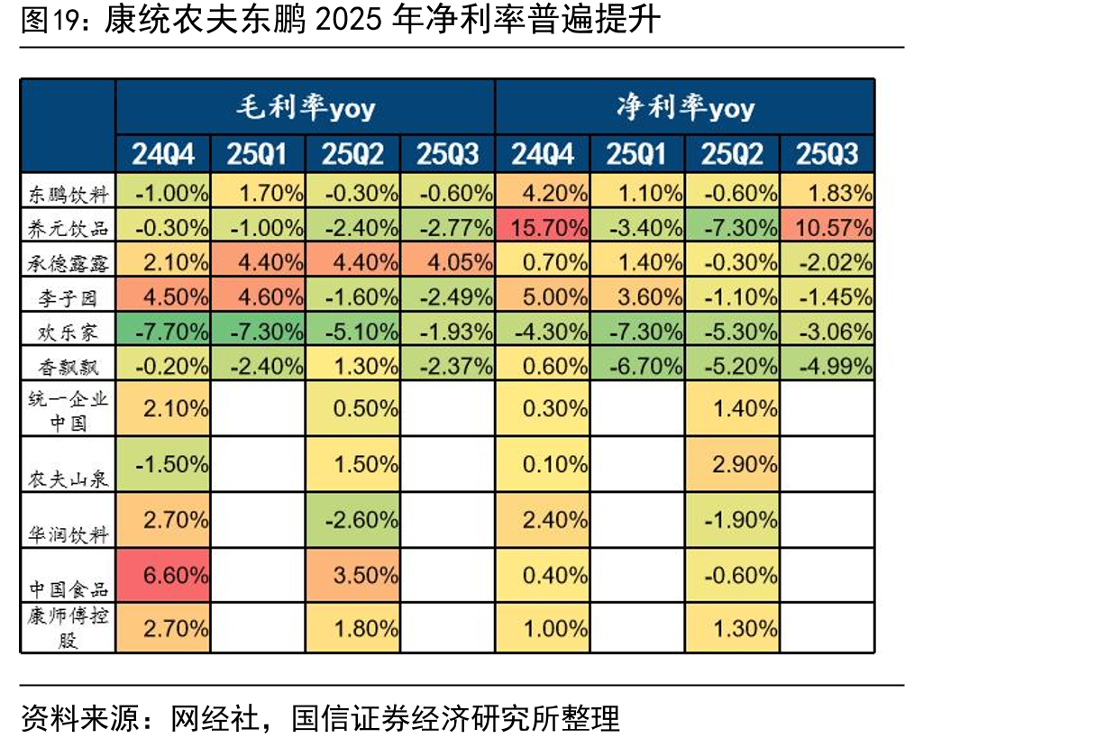 康统农夫东鹏2025年净利率普遍提升