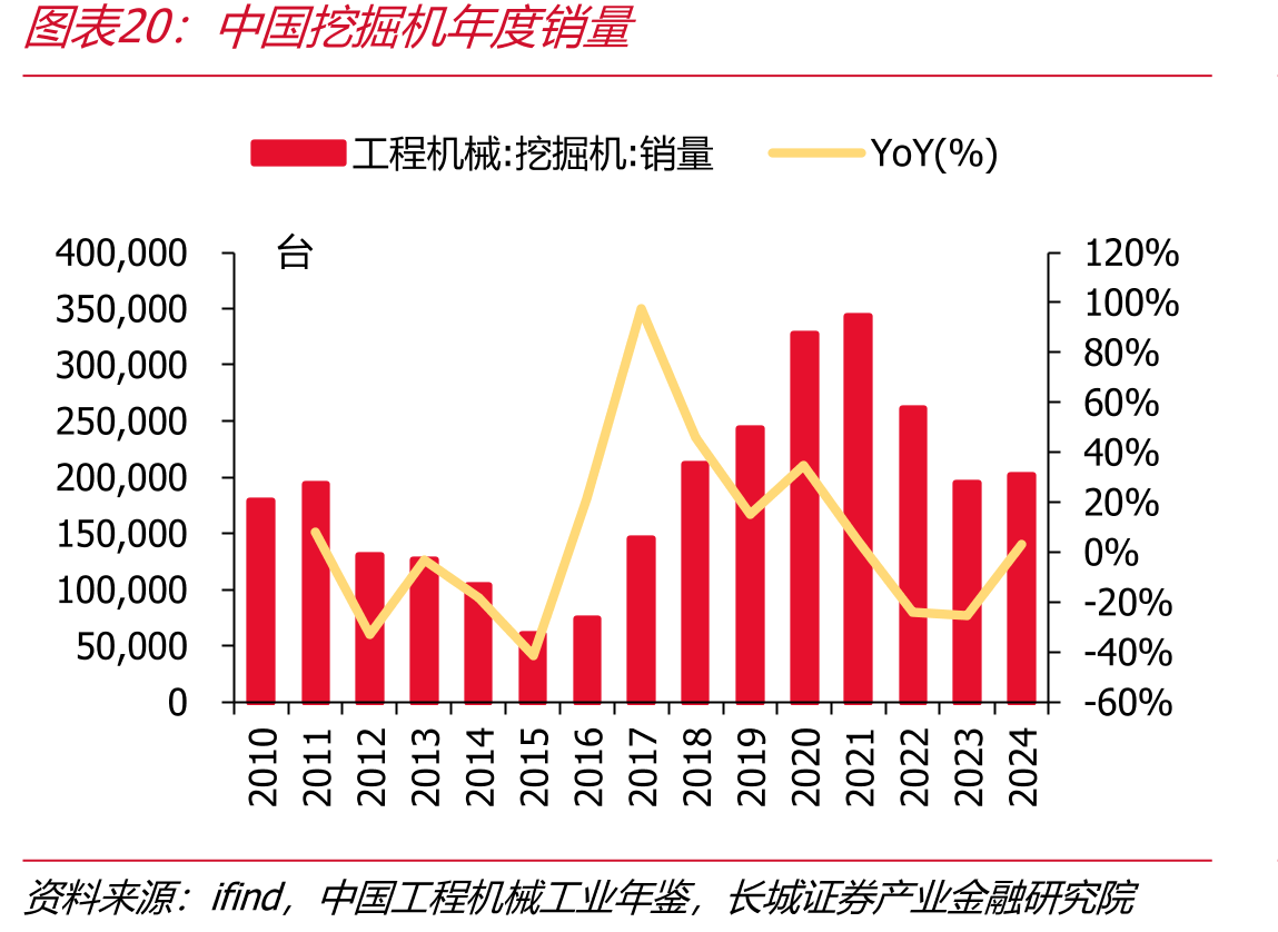中国挖掘机年度销量