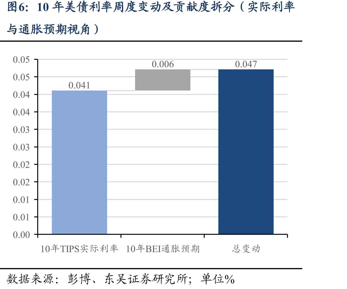 纽约联储Nowcasting模型对最近五个季度美国GDP实时预测值vs实际值_第5页