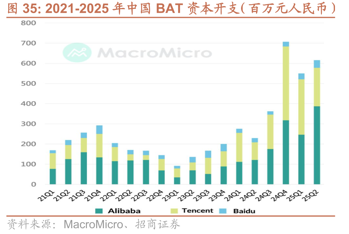 2021-2025年中国BAT资本开支（百万元人民币）