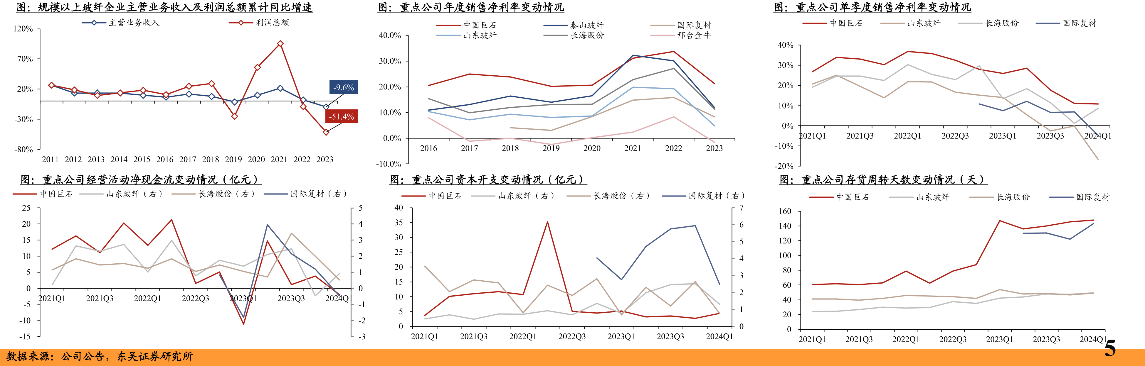 国内玻纤池窑产能变动情况（截至2024年4月，万吨）_第3页