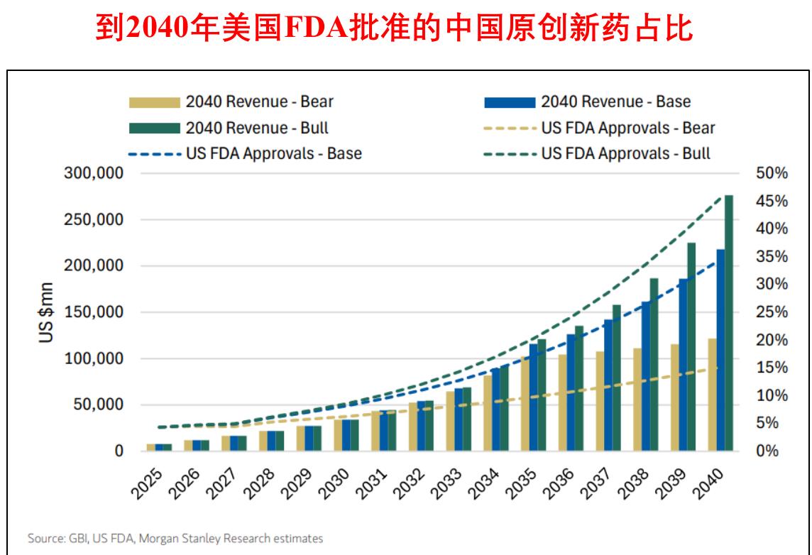 到2040年美国FDA批准的中国原创新药占比