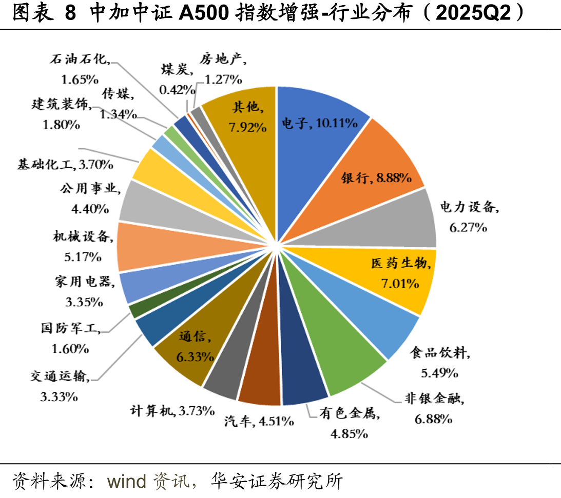 图表8中加中证A500指数增强-行业分布（2025Q2）