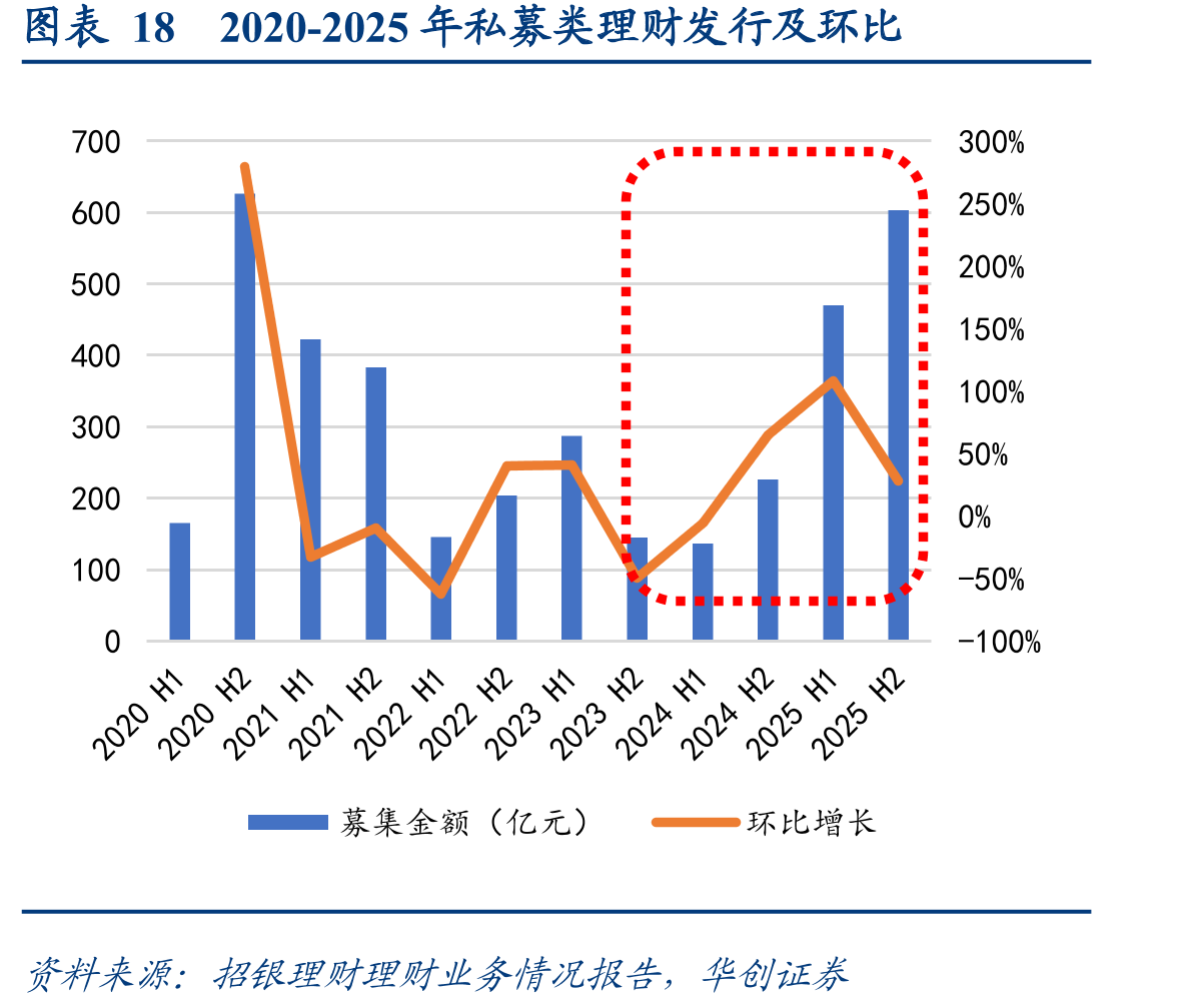 图表182020-2025年私募类理财发行及环比
