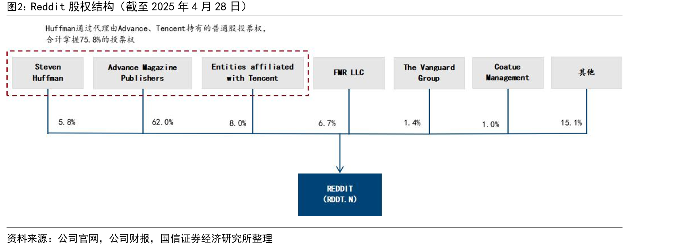 Reddit股权结构（截至2025年4月28日）