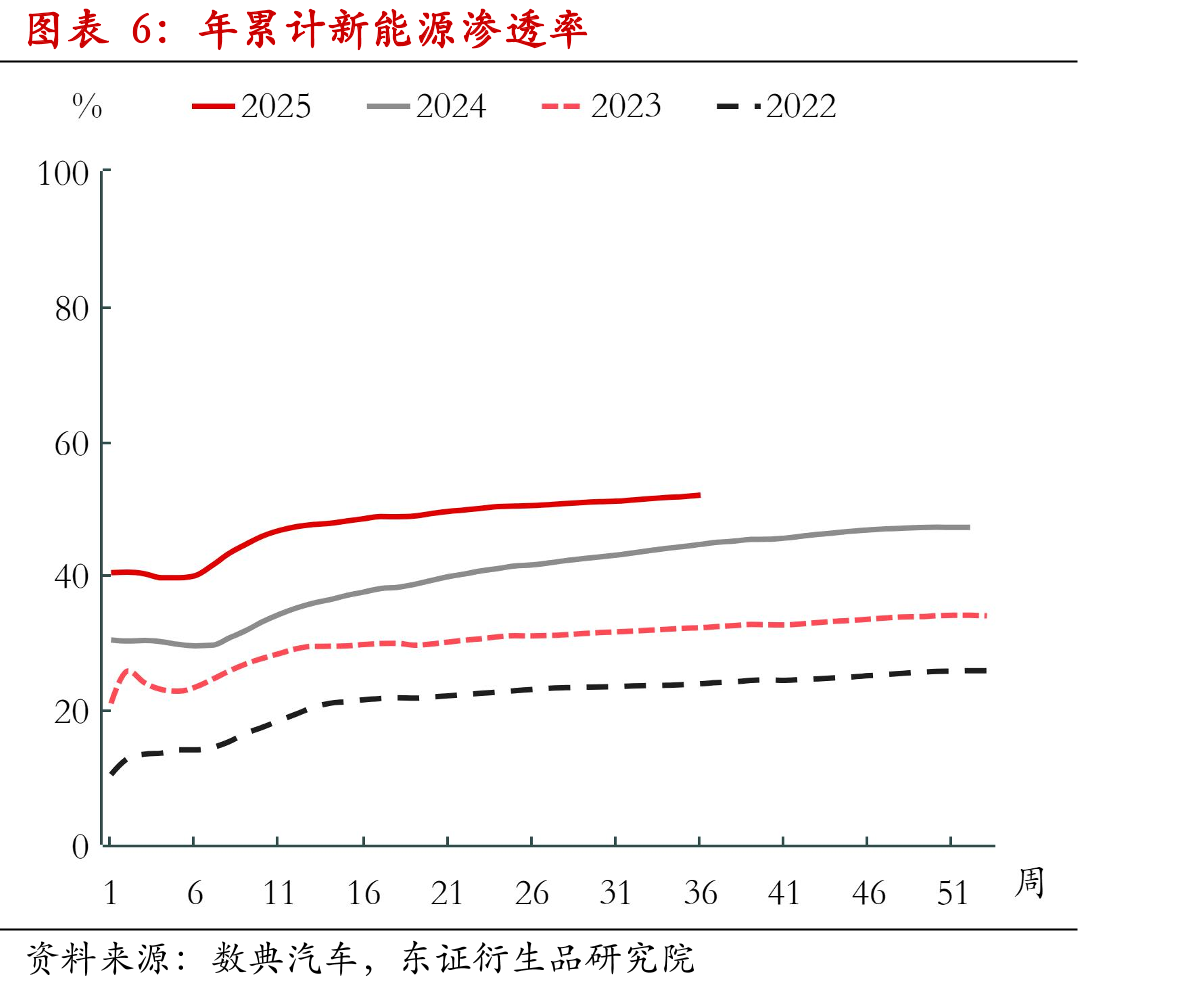 蔚来汽车周度销量（分品牌）_第5页