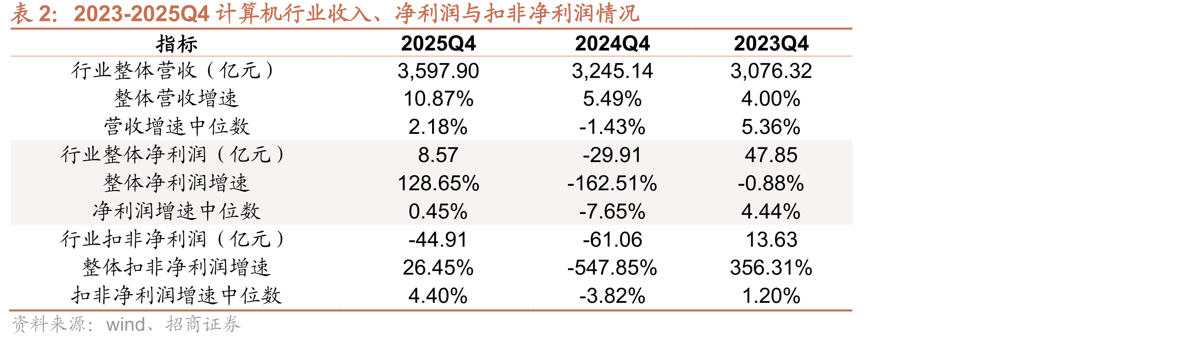 2023-2025Q4计算机行业收入、净利润与扣非净利润情况