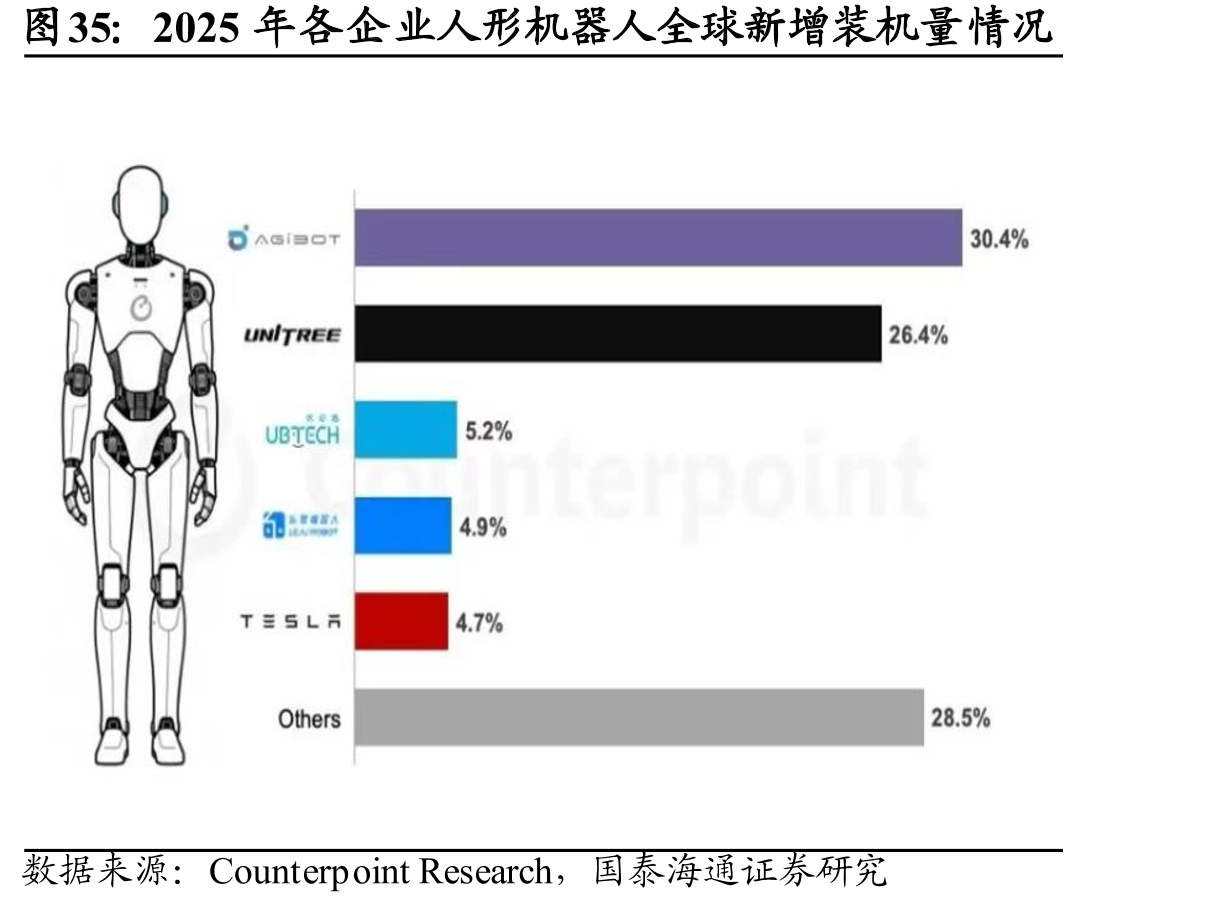 2025年各企业人形机器人全球新增装机量情况